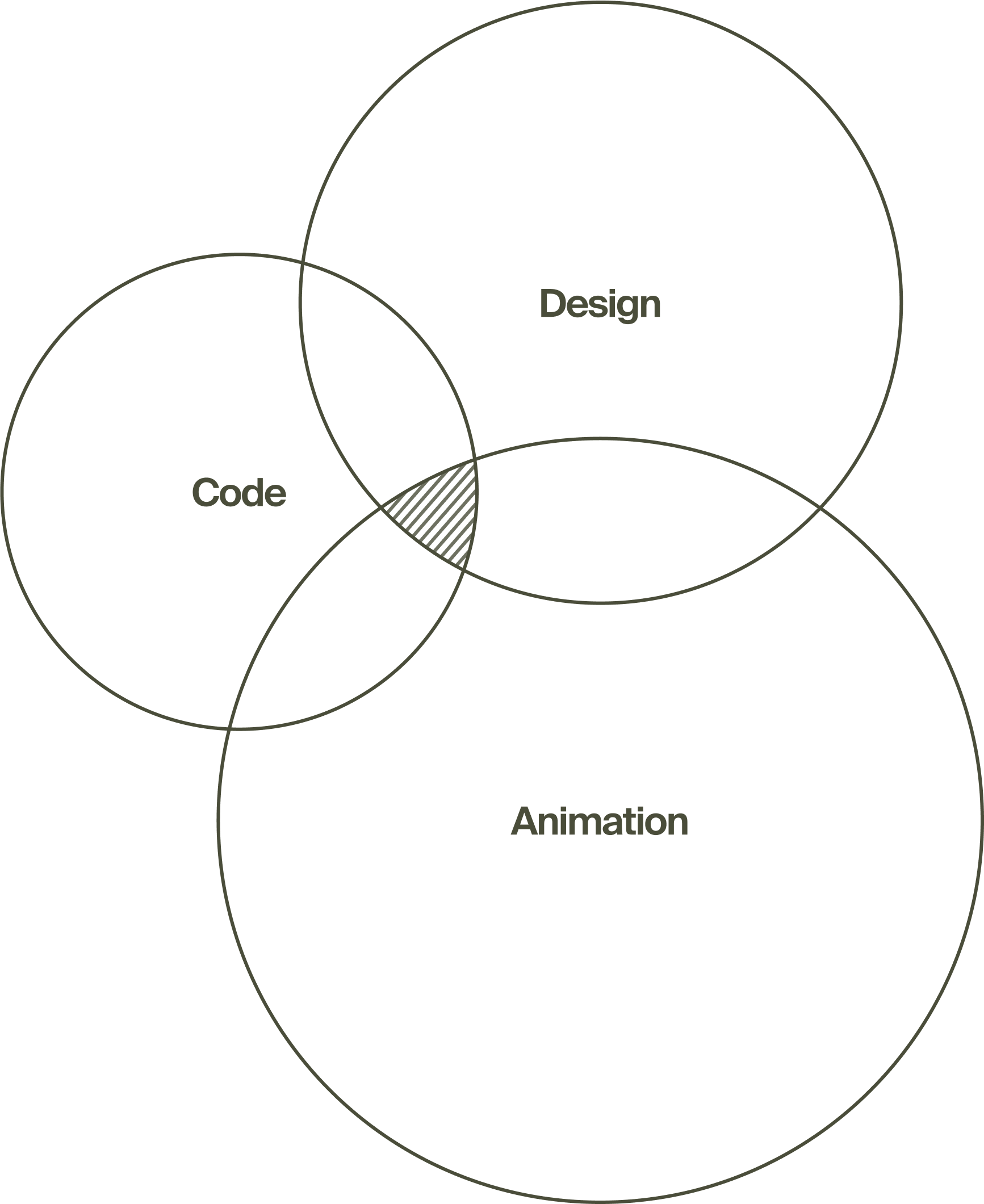 circles